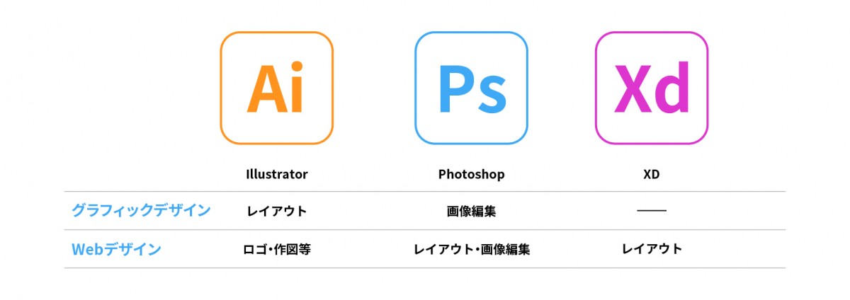 グラフィックデザインでは、Illustratorでレイアウトし、Photoshopで画像編集をします。Webデザインでは、XDやPhotoshopでレイアウトをし、Photoshopで画像編集、Illustratorでロゴ・作図等を行います。