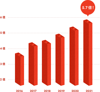 売上推移のグラフ。2016年約3.9億円、2017年約4.4億円、2018年約4.5億円、2019年約4.9億円、2020年約5.3億円、2021年約5.7億円。