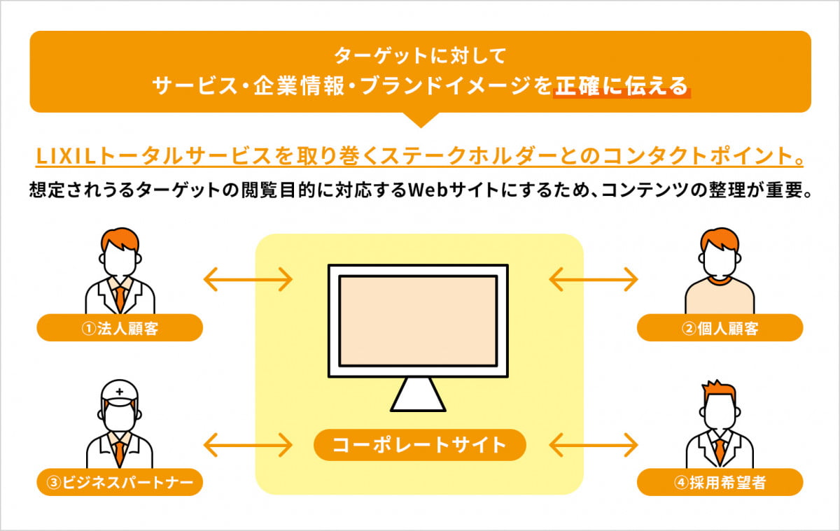 LIXILトータルサービスを取り巻くステークホルダー