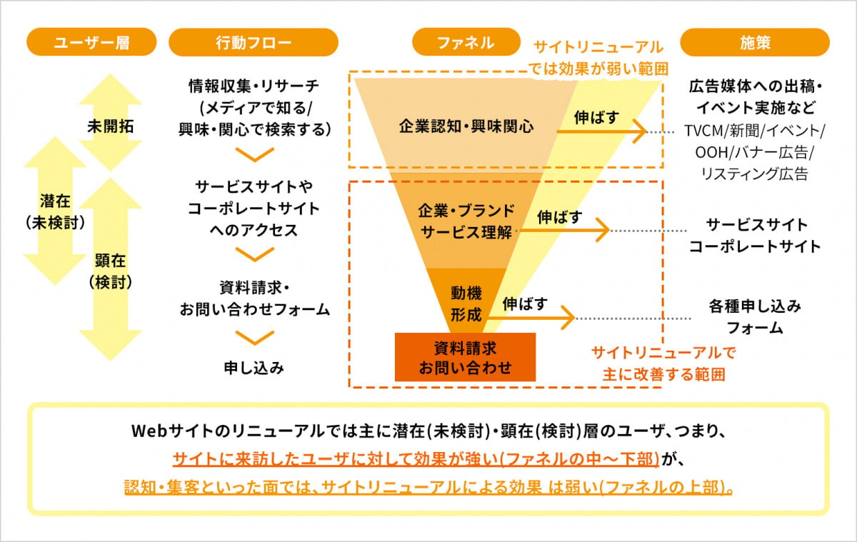 Webマーケティングの基盤を目指して