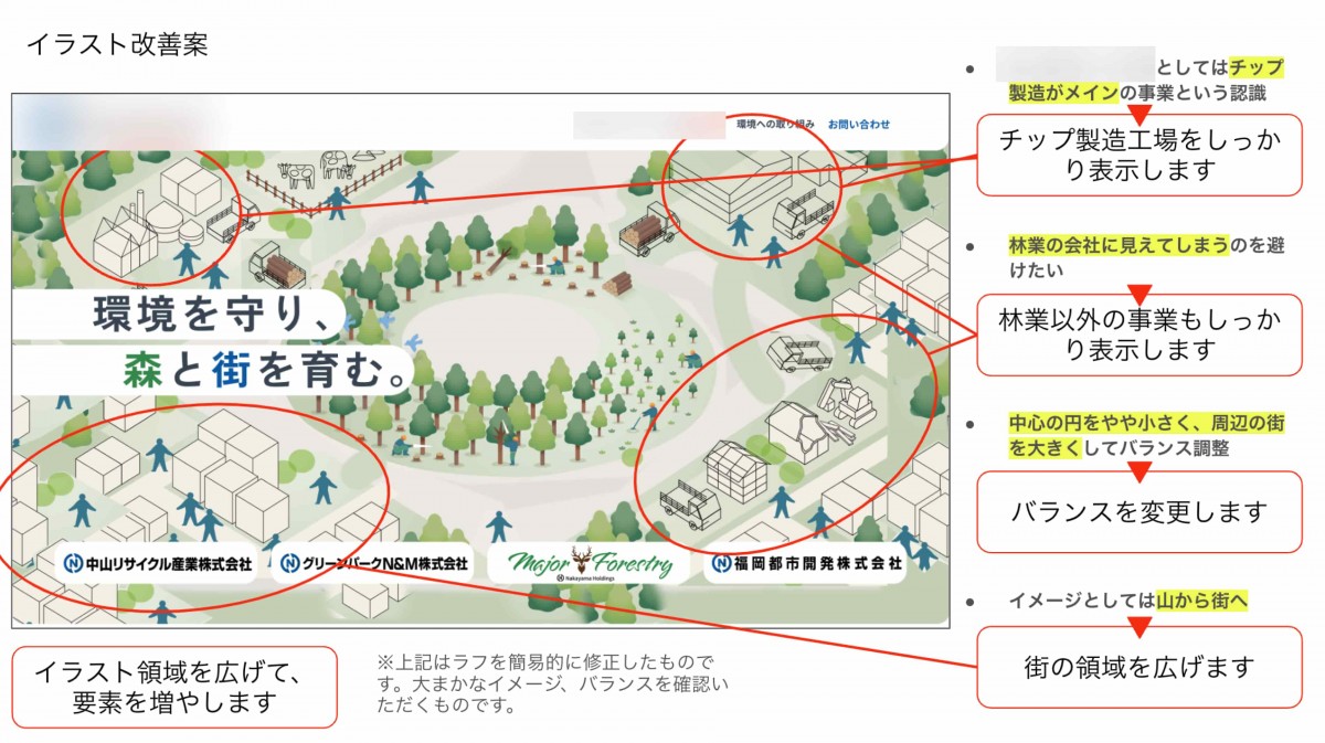 イラスト改善案と題されたスライド。サイトトップページのイラストが貼られ、お客様からの指摘とそれを受けた修正案が書き込んである。「ホールディングスとしてはチップ製造がメインの事業という認識」→「チップ製造工場をしっかり表示します」、「林業の会社に見えてしまうのを避けたい」→「林業以外の事業もしっかり表示します」。「中心の円をやや小さく、周辺の街を大きくしてバランス調整」→「バランスを変更します」。「イメージとしては山から街へ」→「街の領域を広げます」。更にイラスト左下部分が赤く囲まれ、「イラスト領域を広げて、 要素を増やします」とコメントが付けられている。スライド下部に下記の注釈が入る。※上記はラフを簡易的に修正したものです。大まかなイメージ、バランスを確認いただくものです