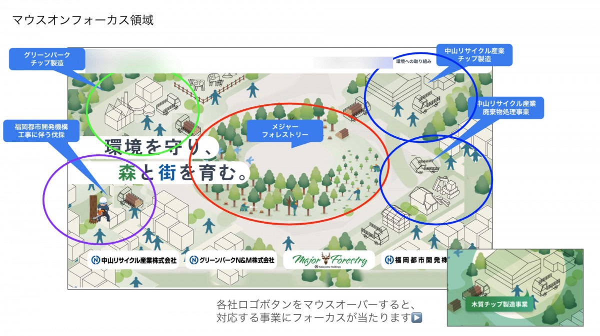 「マウスオンフォーカス領域」と題されたスライド。トップページのMVであるイラストのスクリーンショットが貼られている。イラスト内、各会社名と事業を示している部分が丸囲みされ、コメントで補足が入る。事業は「グリーンパーク チップ製造」「福岡都市開発機構 工事に伴う伐採」「メジャーフォレストリー」「中山リサイクル産業　チップ製造」「中山リサイクル産業　廃棄物処理事業」。スライド下部に、次のように書かれている。各社ロゴボタンをマウスオーバーすると、 対応する事業にフォーカスが当たります