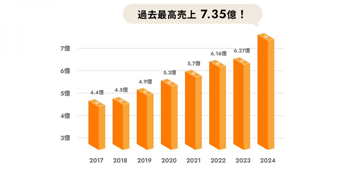 売上推移グラフ：2017年4.4億円、2018年4.5億円、2019年4.9億円、2020年5.3億円、2021年5.7億円、2022年6.16億円、2023年6.27億円、2024年　過去最高売上 7.35億円！ 