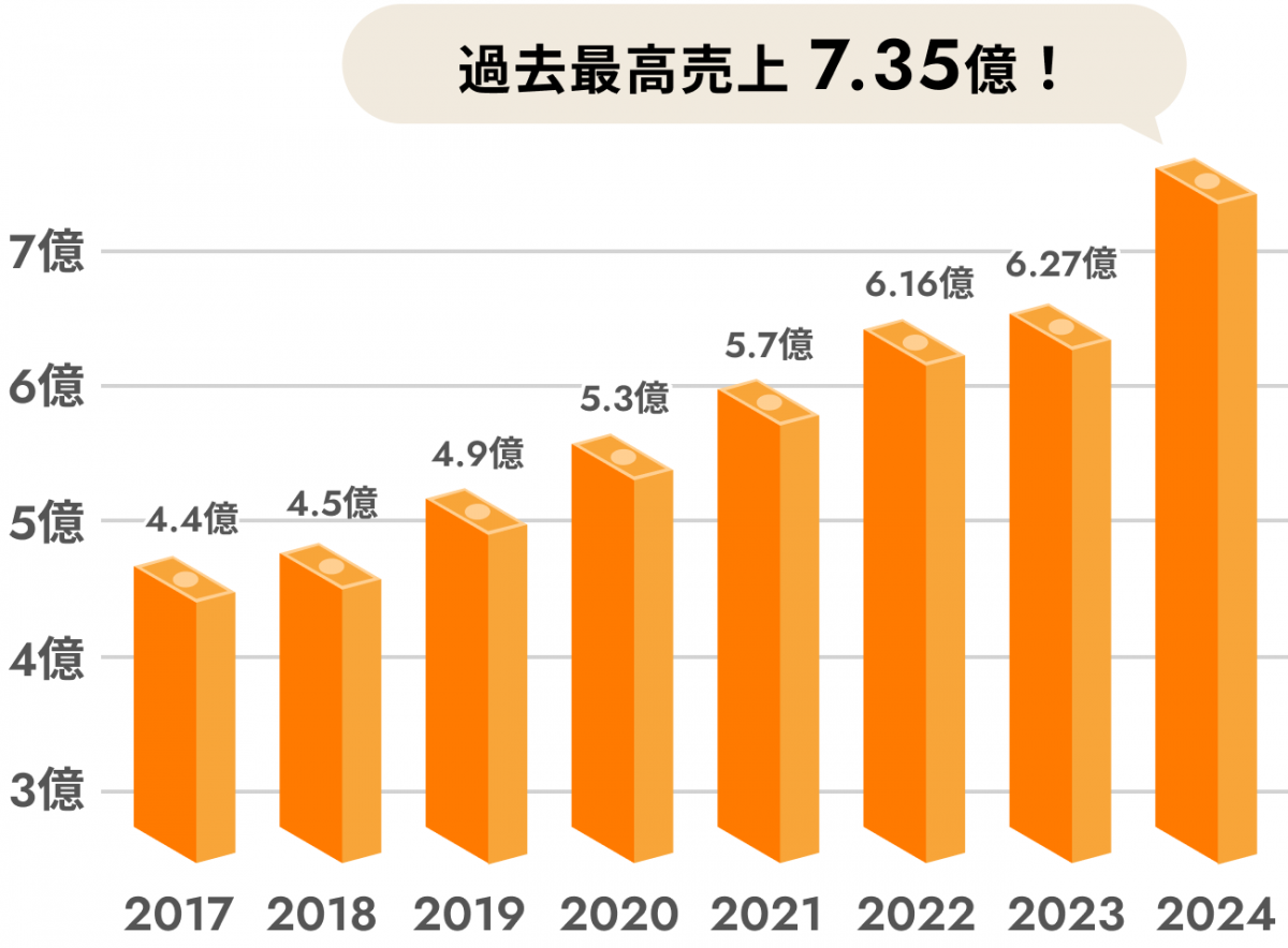 売上推移グラフ：2017年4.4億円、2018年4.5億円、2019年4.9億円、2020年5.3億円、2021年5.7億円、2022年6.16億円、2023年6.27億円、2024年　過去最高売上 7.35億円！ 