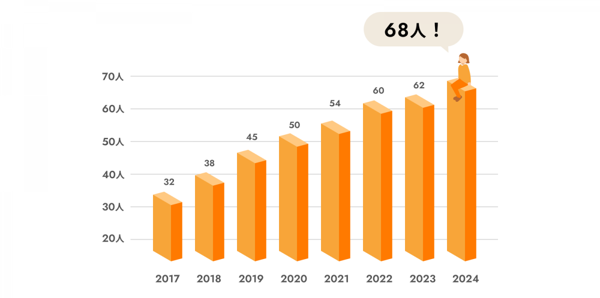 スタッフ数の推移グラフ：2017年32人、2018年38人、2019年45人、2020年50人、2021年54人、2022年60人、2023年62人、2024年68人！