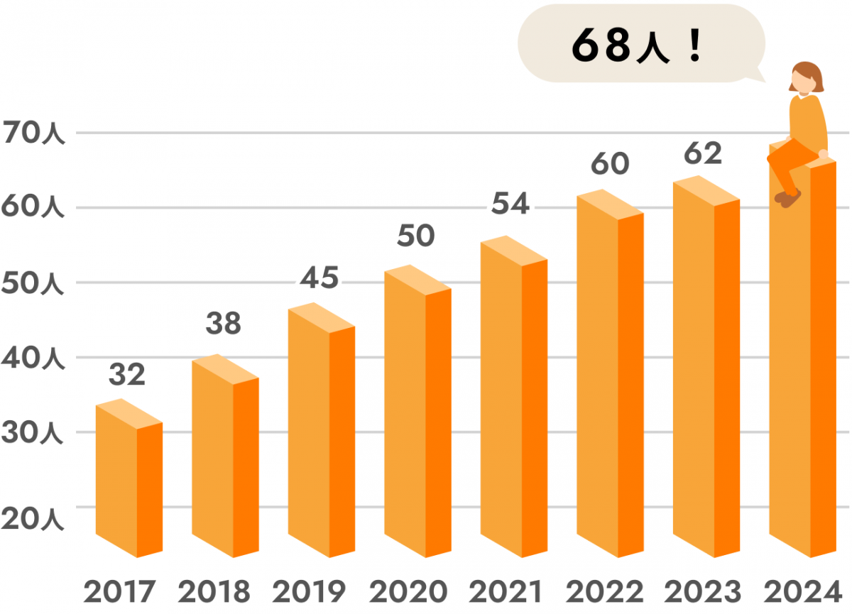 スタッフ数の推移グラフ：2017年32人、2018年38人、2019年45人、2020年50人、2021年54人、2022年60人、2023年62人、2024年68人！