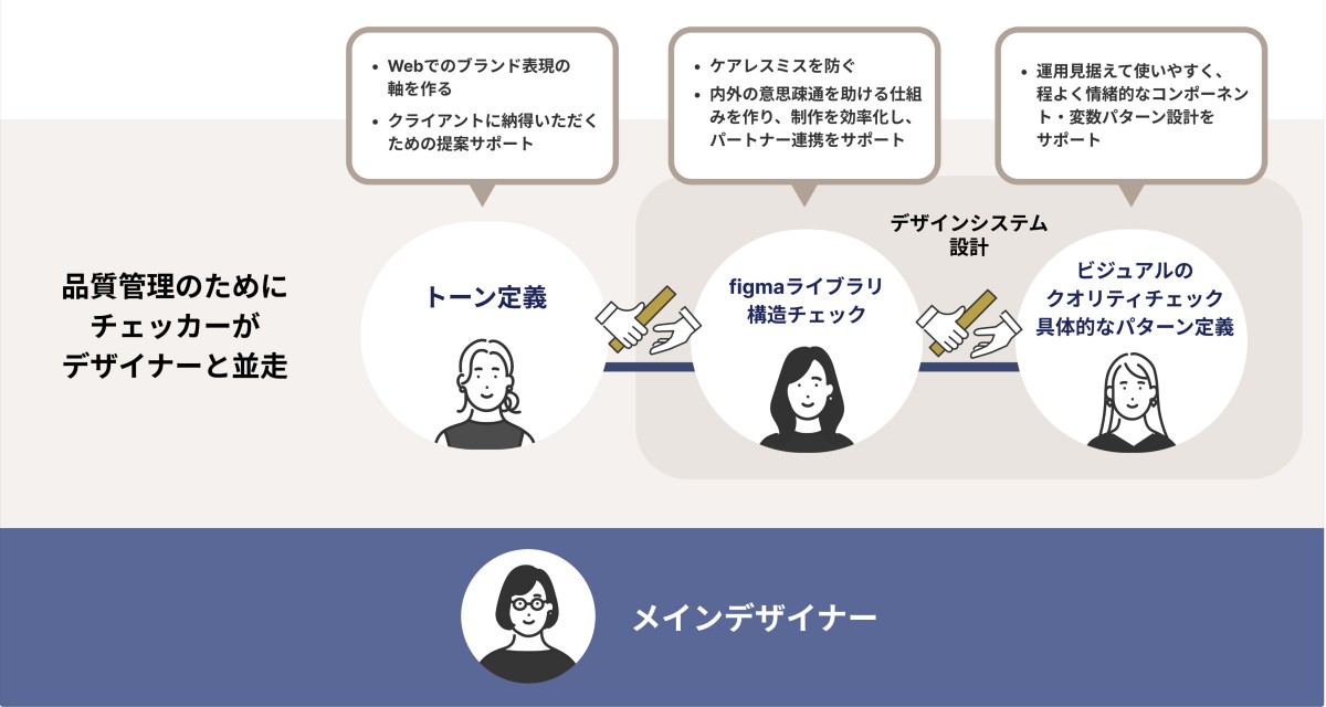 デザイナー体制図。左側には「品質管理のためにチェッカーがデザイナーと並走」という大きな見出しがあり、右側には横一列に三つの円形アイコンが並んでいる。左の円には「トーン定義」と書かれ、女性のイラストが配置されている。その上の吹き出しには「Webでのブランド表現の軸を作る」「クライアントに納得いただくための提案サポート」と書かれている。中央の円には「figmaライブラリ構造チェック」と書かれ、別の女性のイラストが配置されている。その上の吹き出しには「ケアレスミスを防ぐ」「内外の意思疎通を助ける仕組みを作り、制作を効率化し、パートナー連携をサポート」と書かれている。右の円には「ビジュアルのクオリティチェック　具体的なパターン定義」と書かれ、また別の女性のイラストが配置されている。その上の吹き出しには「運用見据えて使いやすく、程よく情緒的なコンポーネント・変数パターン設計をサポート」と書かれている。円と円の間には握手をする手のイラストが配され、中央と右側の円は背景に淡い長方形が重なっている。、図の下部には横長の帯が敷かれ、その中央に眼鏡をかけた女性のアイコンと「メインデザイナー」というテキストが配置されている。