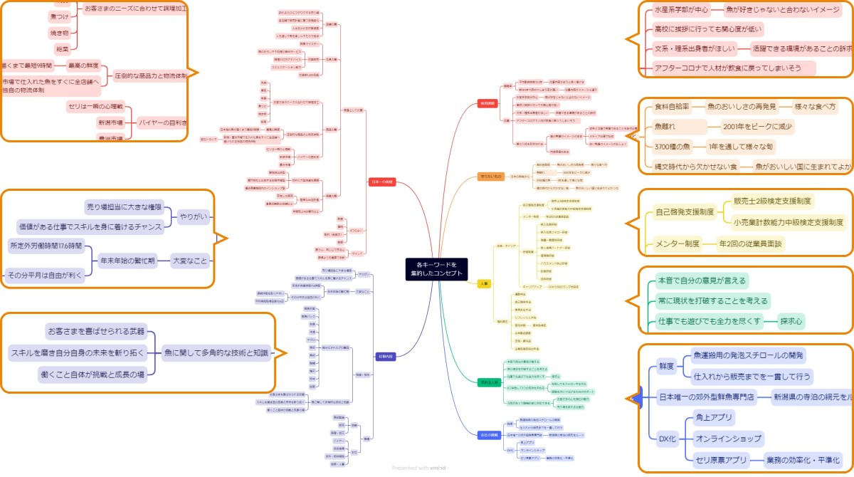 ディーゼロが作成したマインドマップの画像。中央に濃紺の四角で「各キーワードを集約したコンセプト」とあり、そこから６本の曲線ブランチが放射状に伸びている。それぞれの見出しに、連想される項目がぶら下がっている。