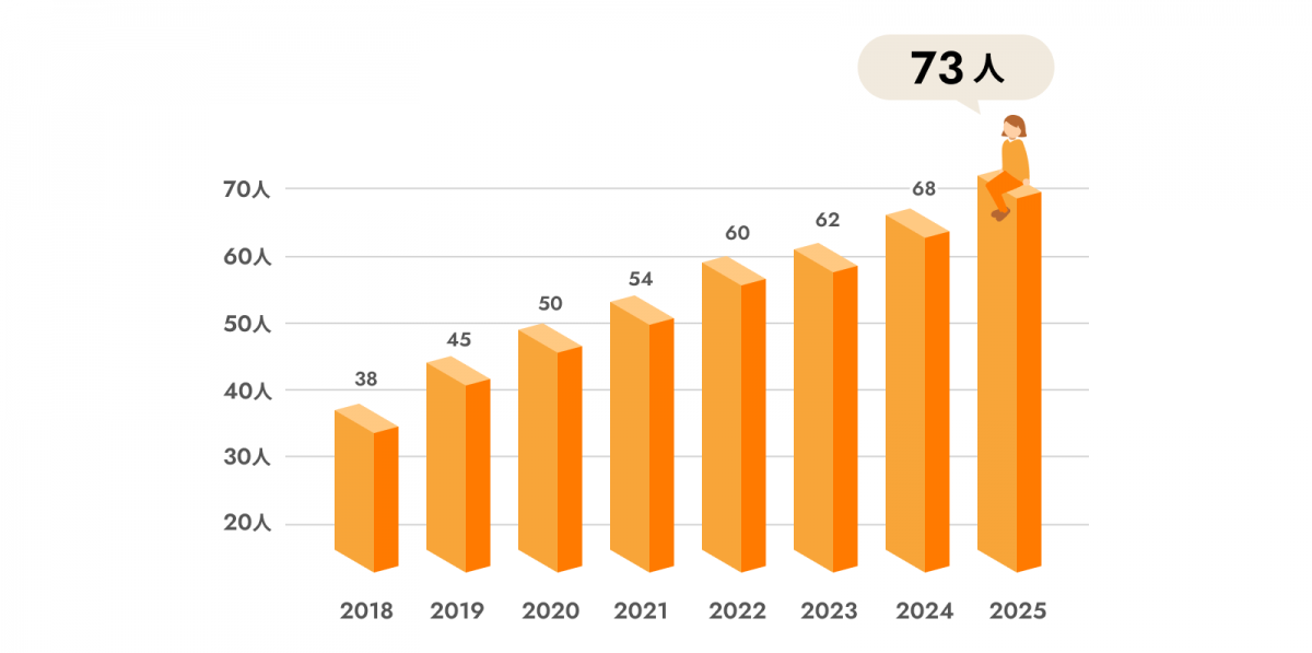 スタッフ数の推移グラフ：2018年38人、2019年45人、2020年50人、2021年54人、2022年60人、2023年62人、2024年68人、2025年73人