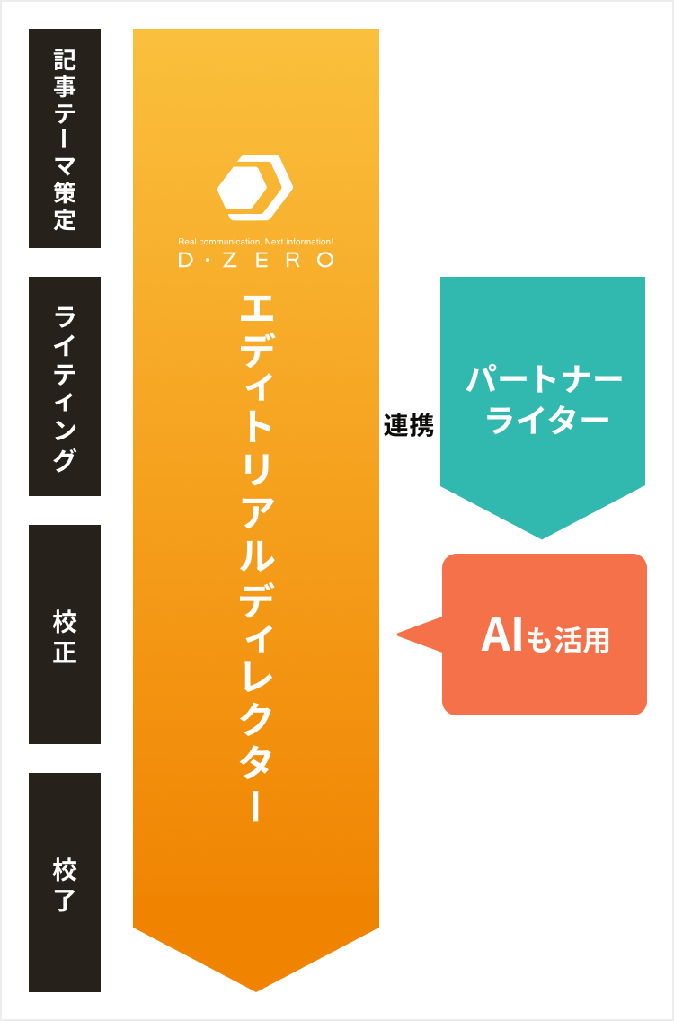 記事制作のフローを表した図。フローは4段階で、記事テーマ策定、ライティング、校正、校了がある。4段階すべてにディーゼロのエディトリアルディレクターが関わっている。ライティングの段階では、パートナーライターと連携を行っている。校正の段階ではAIも活用している。