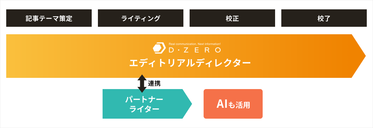 記事制作のフローを表した図。フローは4段階で、記事テーマ策定、ライティング、校正、校了がある。4段階すべてにディーゼロのエディトリアルディレクターが関わっている。ライティングの段階では、パートナーライターと連携を行っている。校正の段階ではAIも活用している。