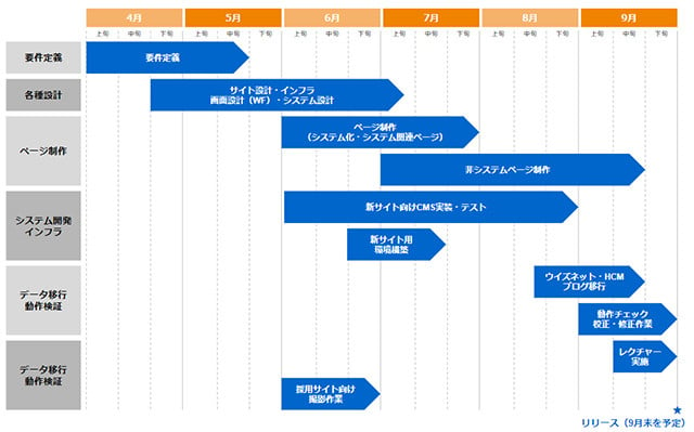 4月から9月ごろにかけたプロジェクト全体のスケジュールキャプチャ