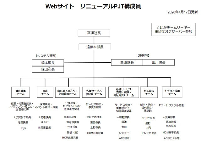 ＡＬＳＯＫ介護株式会社体制図の画像