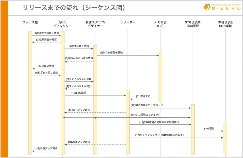 【図】サイトリリースまでの流れ（シーケンス図）：プレナス様、窓口/ディレクター、制作スタッフ/デザイナー、リリーサーが、デモ環境、STG環境＆同期画面、本番環境＆CDN環境でミスのないように最大19の工程を実施して案件のリリースを実施する。