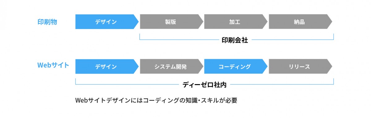 印刷物の制作工程では、製版から納品までは印刷会社が担当します。Webサイト制作ではデザインからリリースまでディーゼロ社内で行います。Webサイトデザインにはコーディングの知識・スキルが必要