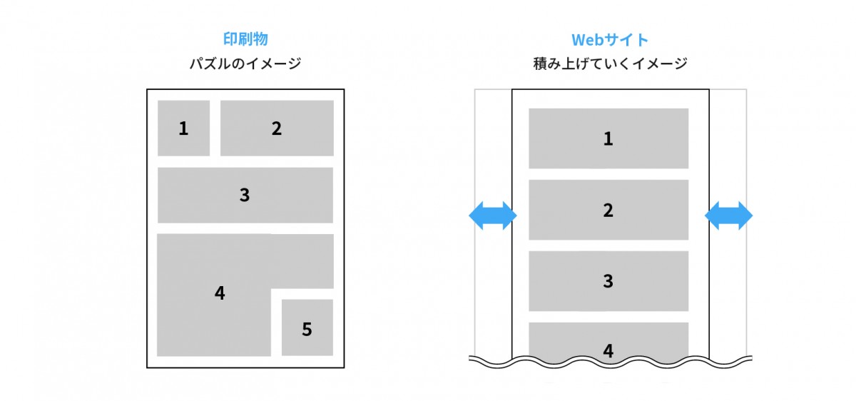 印刷物のレイアウトはパズルのイメージ、Webサイトは積み上げていくイメージです。