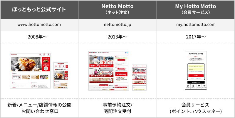 【表】左：ほっともっと公式サイト www.hottomotto.com 2008年〜 （当時のサイト画像） 新着/メニュー/店舗情報の公開 /お問い合わせ窓口　中央：NettoMotto （ネット注文） nettomotto.jp 2013年〜 （当時のサイト画像）事前予約注文/宅配注文受付　右：MyHottoMotto （会員サービス） my.hottomotto.com 2017年〜 （当時のサイト画像） 会員サービス  (ポイント、ハウスマネー)