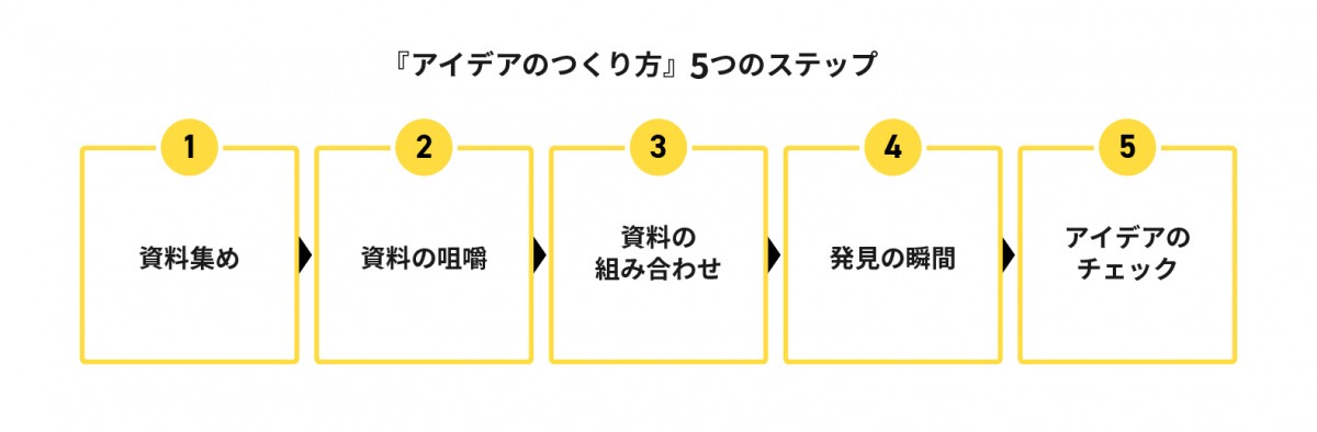 『アイデアのつくり方』5つのステップ①資料集め　②資料の咀嚼　③資料の組み合わせ　④発見の瞬間　⑤アイデアのチェック