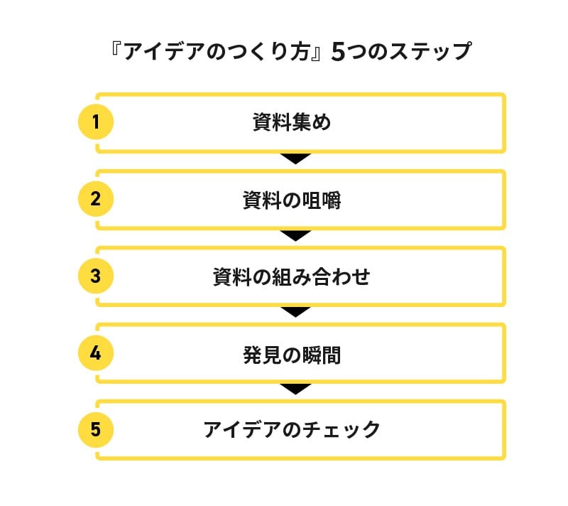 『アイデアのつくり方』5つのステップ①資料集め　②資料の咀嚼　③資料の組み合わせ　④発見の瞬間　⑤アイデアのチェック