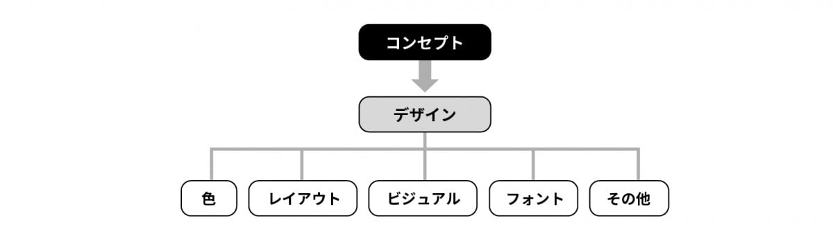 コンセプト決定からのデザインと、デザイン要素の色、レイアウト、ビジュアル、フォント、その他